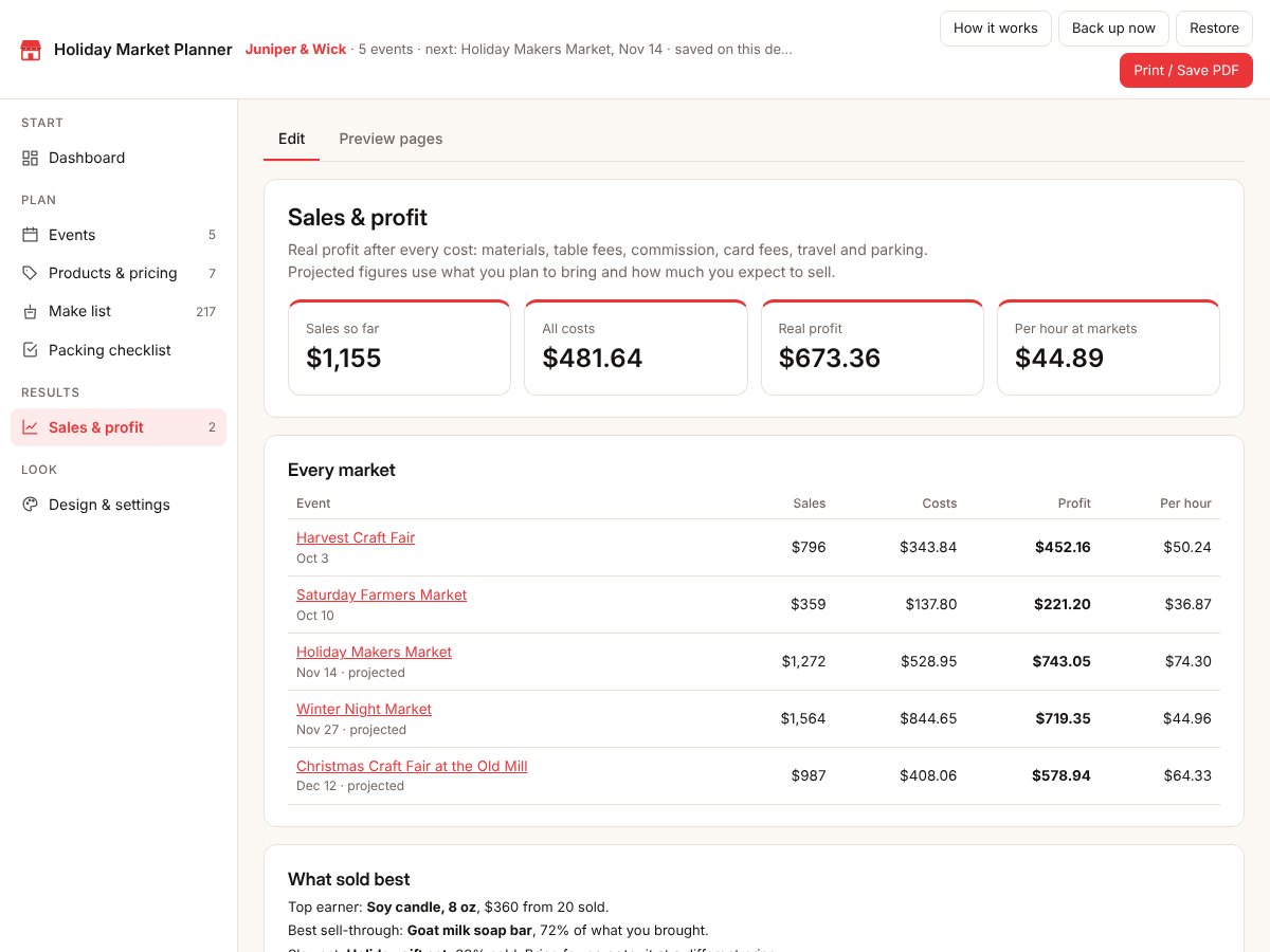 Sales and profit for every market side by side
