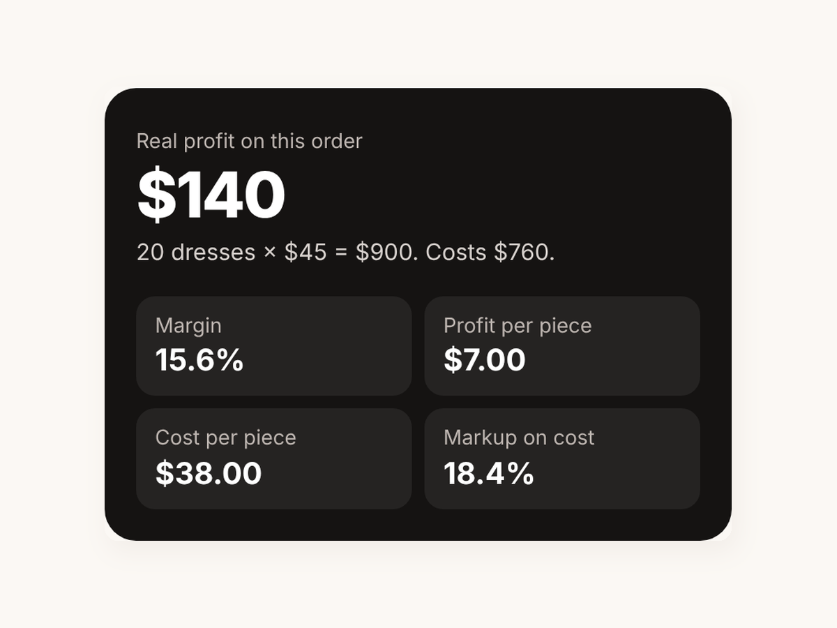 Real profit on this order $140, margin 15.6%, profit per piece $7.00, cost per piece $38.00, markup 18.4%
