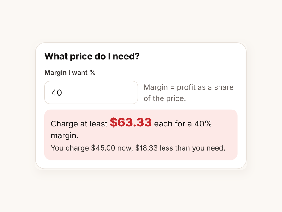 For a 40% margin, charge at least $63.33 each, $18.33 more than the current $45